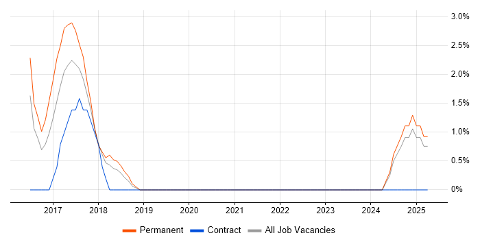 Job vacancy trend for Mobile Device Management in Southwark