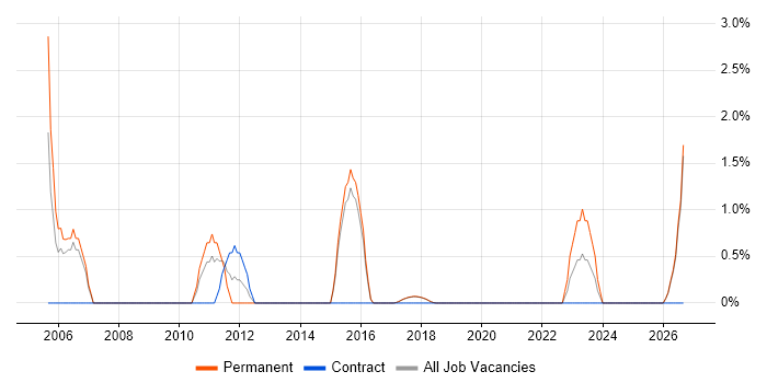 Mobile Engineer job vacancy trend in Southwark