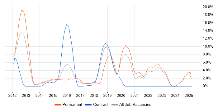 Job vacancy trend for MongoDB in Southwark Job vacancy trend for MongoDB in Southwark