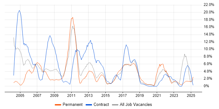 Job vacancy trend for Microsoft Excel in Southwark