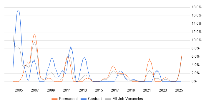 Job vacancy trend for Microsoft PowerPoint in Southwark