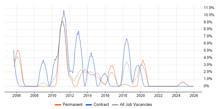 MS Visio job vacancy trend in Southwark