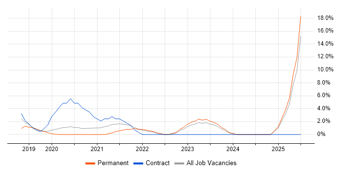 Job vacancy trend for MuleSoft in Southwark