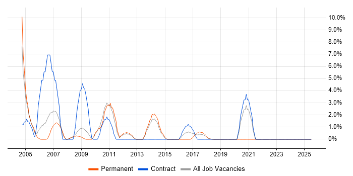 Job vacancy trend for Multimedia in Southwark