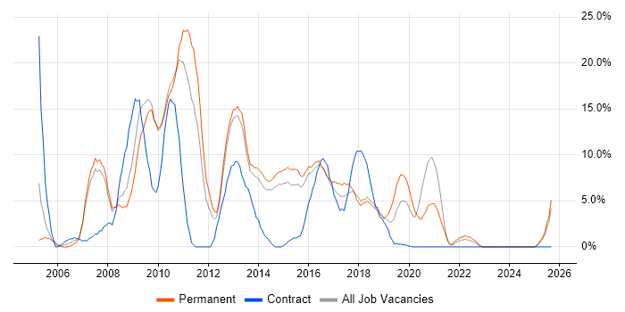 MySQL job vacancy trend in Southwark MySQL job vacancy trend in Southwark