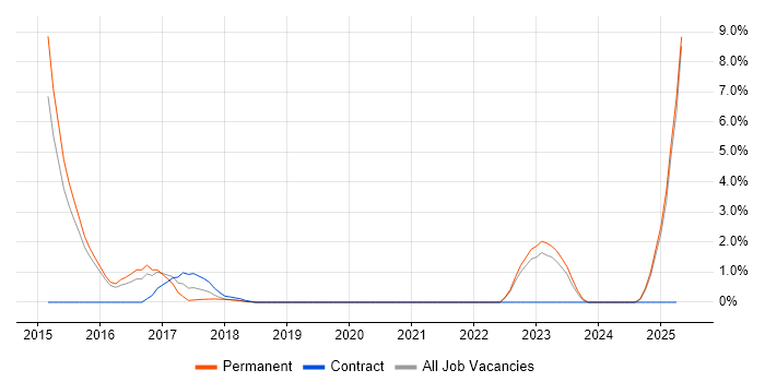 Job vacancy trend for nginx in Southwark Job vacancy trend for nginx in Southwark
