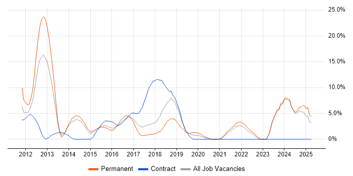 Job vacancy trend for NoSQL in Southwark