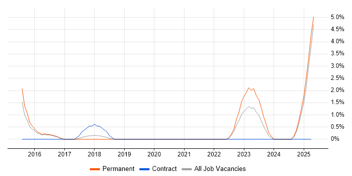 Job vacancy trend for OAuth in Southwark