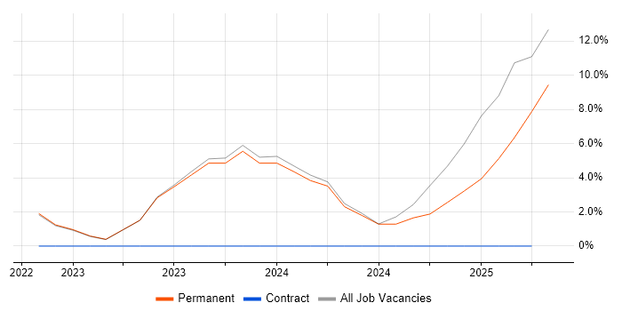 Job vacancy trend for Observability in Southwark Job vacancy trend for Observability in Southwark
