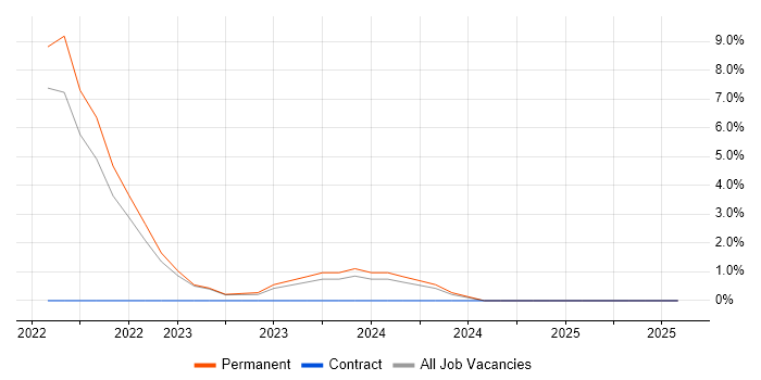 Job vacancy trend for Operational Technology in Southwark Job vacancy trend for Operational Technology in Southwark