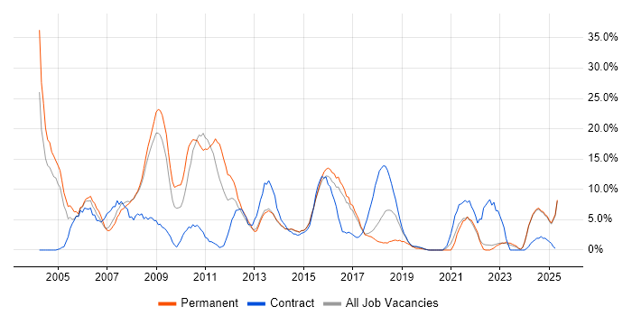 Job vacancy trend for Oracle in Southwark