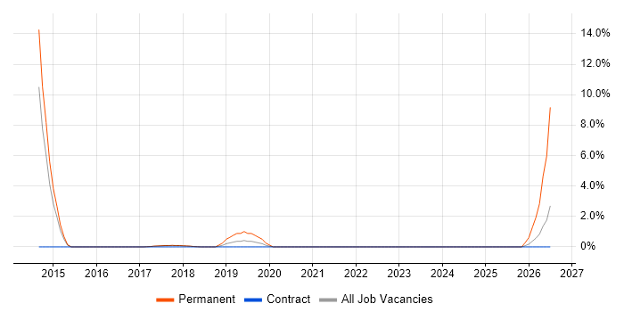 Paid Search job vacancy trend in Southwark