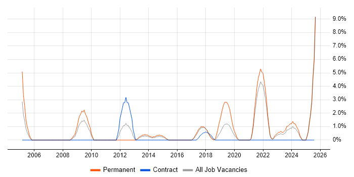 Job vacancy trend for People Management in Southwark