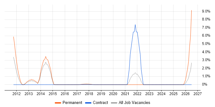 Performance Metrics job vacancy trend in Southwark