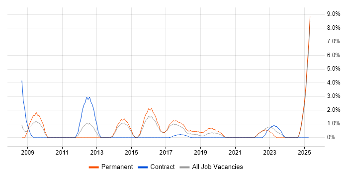 Job vacancy trend for Performance Monitoring in Southwark Job vacancy trend for Performance Monitoring in Southwark