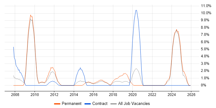 Performance Testing job vacancy trend in Southwark