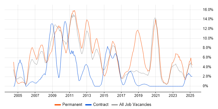 Job vacancy trend for PHP in Southwark