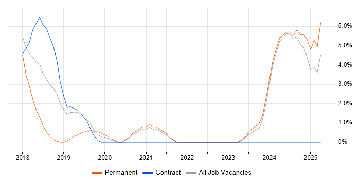 Job vacancy trend for Platform Engineer in Southwark Job vacancy trend for Platform Engineer in Southwark
