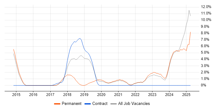 Job vacancy trend for Platform Engineering in Southwark