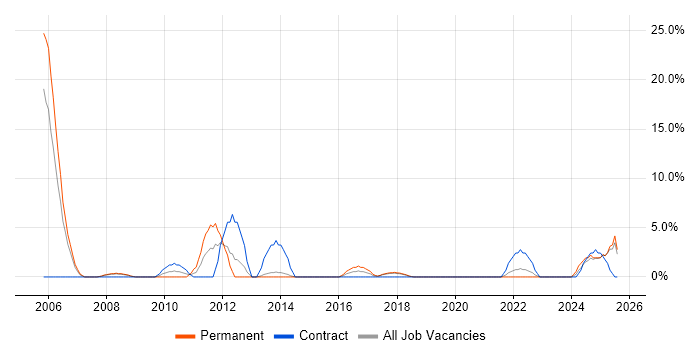 Job vacancy trend for PMI Certification in Southwark