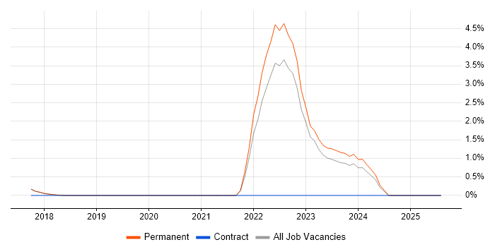 Job vacancy trend for Police in Southwark