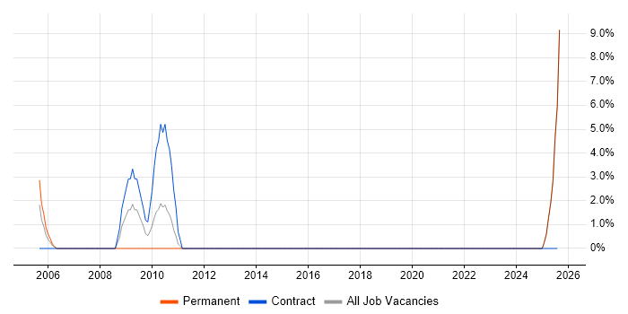 Job vacancy trend for Postgraduate in Southwark