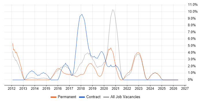 PostgreSQL job vacancy trend in Southwark