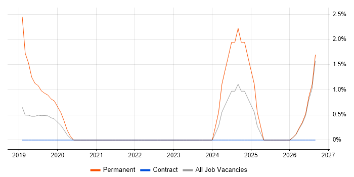 Power Automate job vacancy trend in Southwark