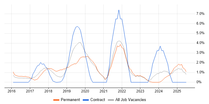 Job vacancy trend for Power BI in Southwark