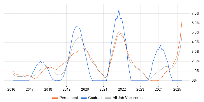 Job vacancy trend for Power Platform in Southwark Job vacancy trend for Power Platform in Southwark