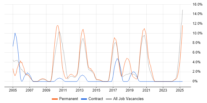 Job vacancy trend for Presales in Southwark Job vacancy trend for Presales in Southwark
