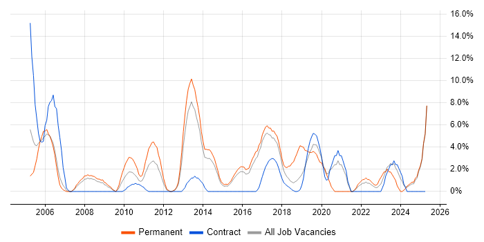 Job vacancy trend for Presentation Skills in Southwark