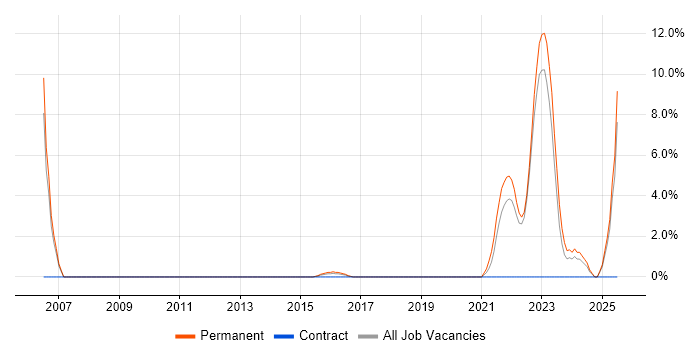 Job vacancy trend for Principal Engineer in Southwark Job vacancy trend for Principal Engineer in Southwark