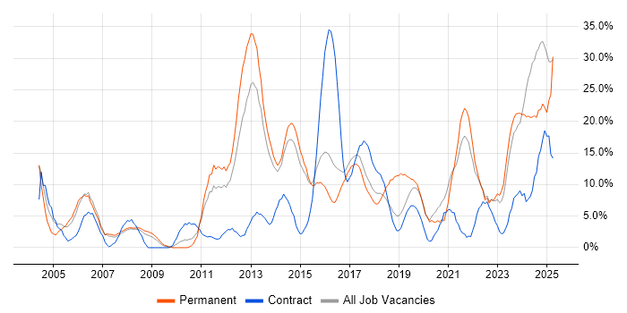 Job vacancy trend for Problem-Solving in Southwark Job vacancy trend for Problem-Solving in Southwark