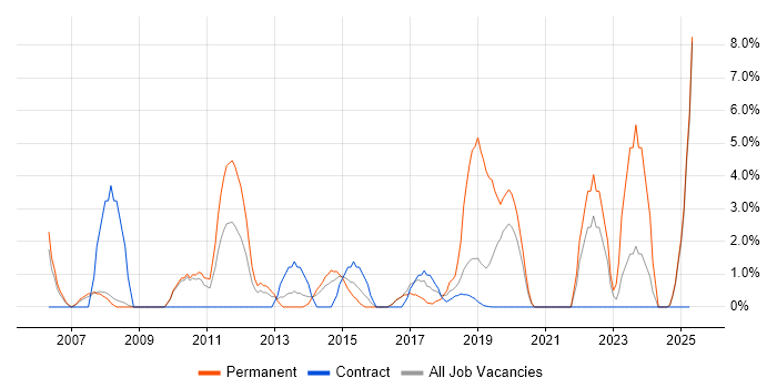Job vacancy trend for Process Improvement in Southwark