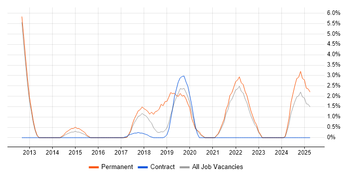 Job vacancy trend for Product Backlog in Southwark