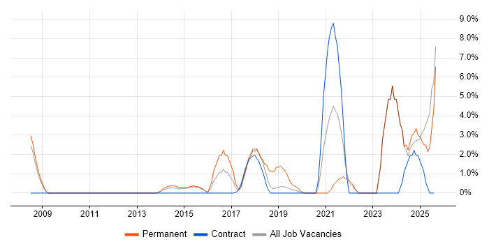 Job vacancy trend for Product Manager in Southwark