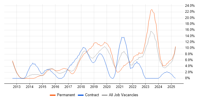 Job vacancy trend for Product Ownership in Southwark Job vacancy trend for Product Ownership in Southwark