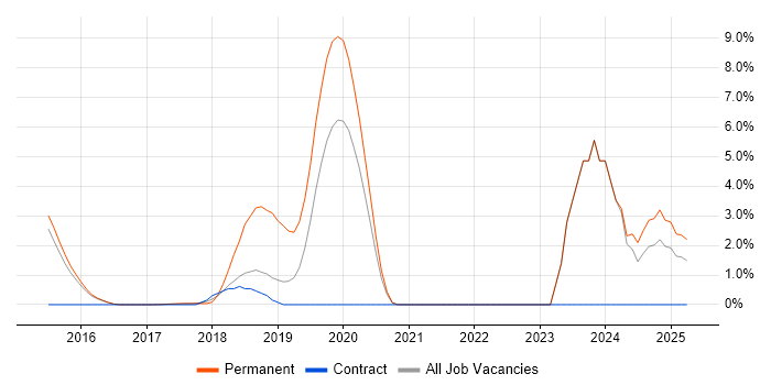 Job vacancy trend for Product Strategy in Southwark
