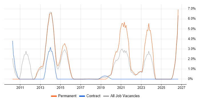 Programme Delivery job vacancy trend in Southwark