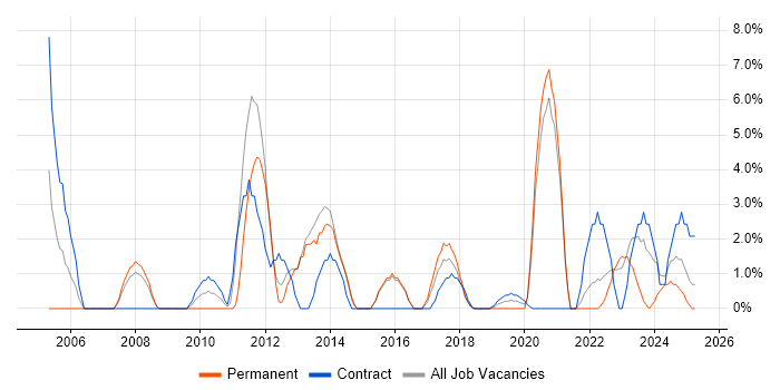 Job vacancy trend for Programme Management in Southwark Job vacancy trend for Programme Management in Southwark