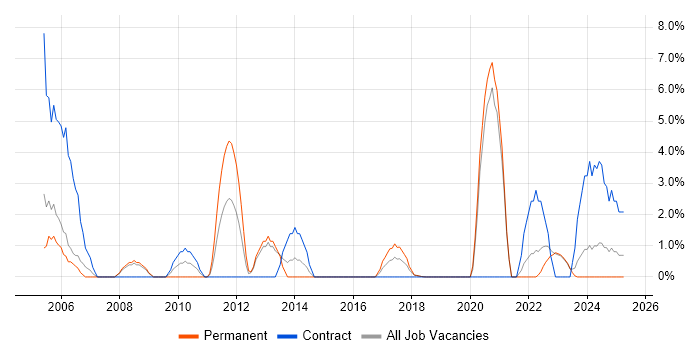 Job vacancy trend for Programme Manager in Southwark Job vacancy trend for Programme Manager in Southwark