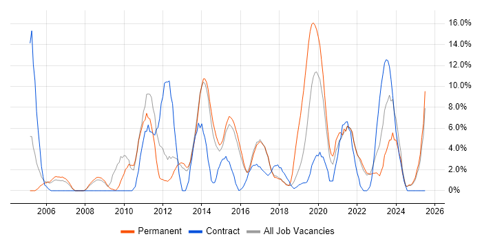 Job vacancy trend for Project Delivery in Southwark