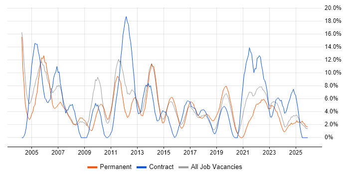 Project Manager job vacancy trend in Southwark