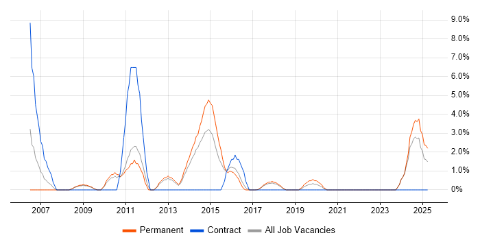 Job vacancy trend for Project Planning in Southwark