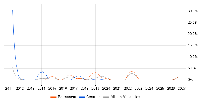Prototyping job vacancy trend in Southwark