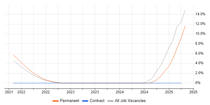Job vacancy trend for Pulumi in Southwark Job vacancy trend for Pulumi in Southwark