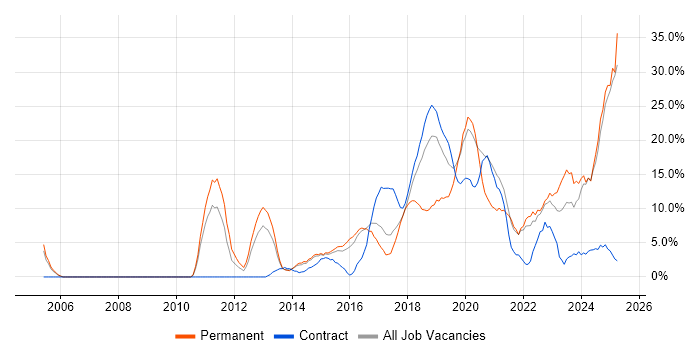 Job vacancy trend for Python in Southwark Job vacancy trend for Python in Southwark