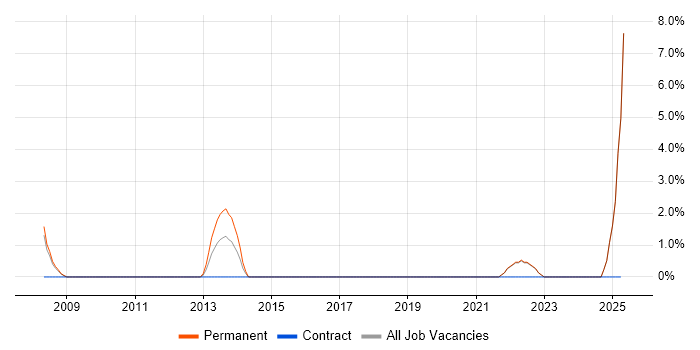 Job vacancy trend for QA Leader in Southwark