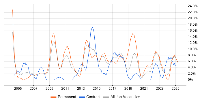 Job vacancy trend for QA in Southwark